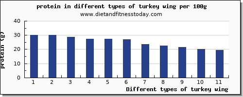 turkey wing nutritional value per 100g